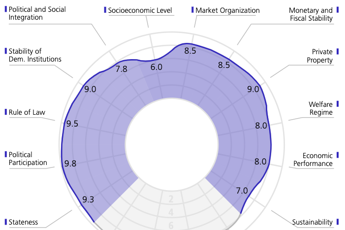Costa Rica at a Glance. A clear diagram highlighting Costa Rica’s stability, eco-conscious leadership, democratic strength, and key sustainability indicators.